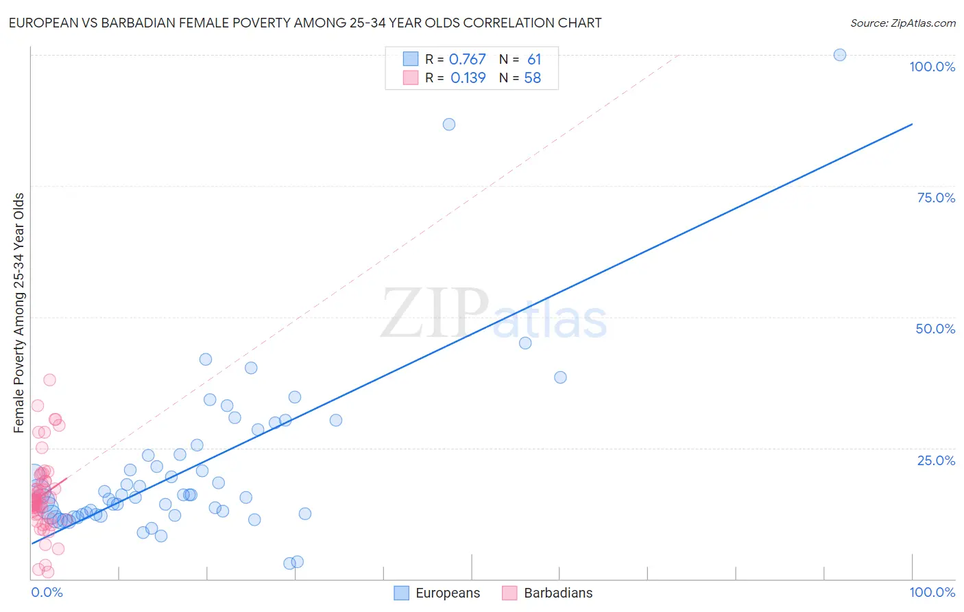 European vs Barbadian Female Poverty Among 25-34 Year Olds