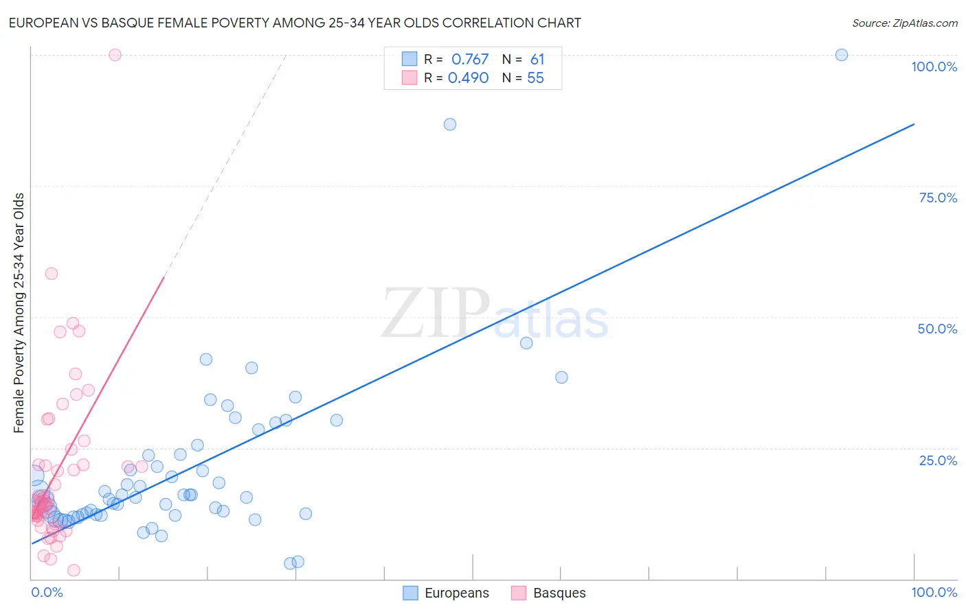 European vs Basque Female Poverty Among 25-34 Year Olds