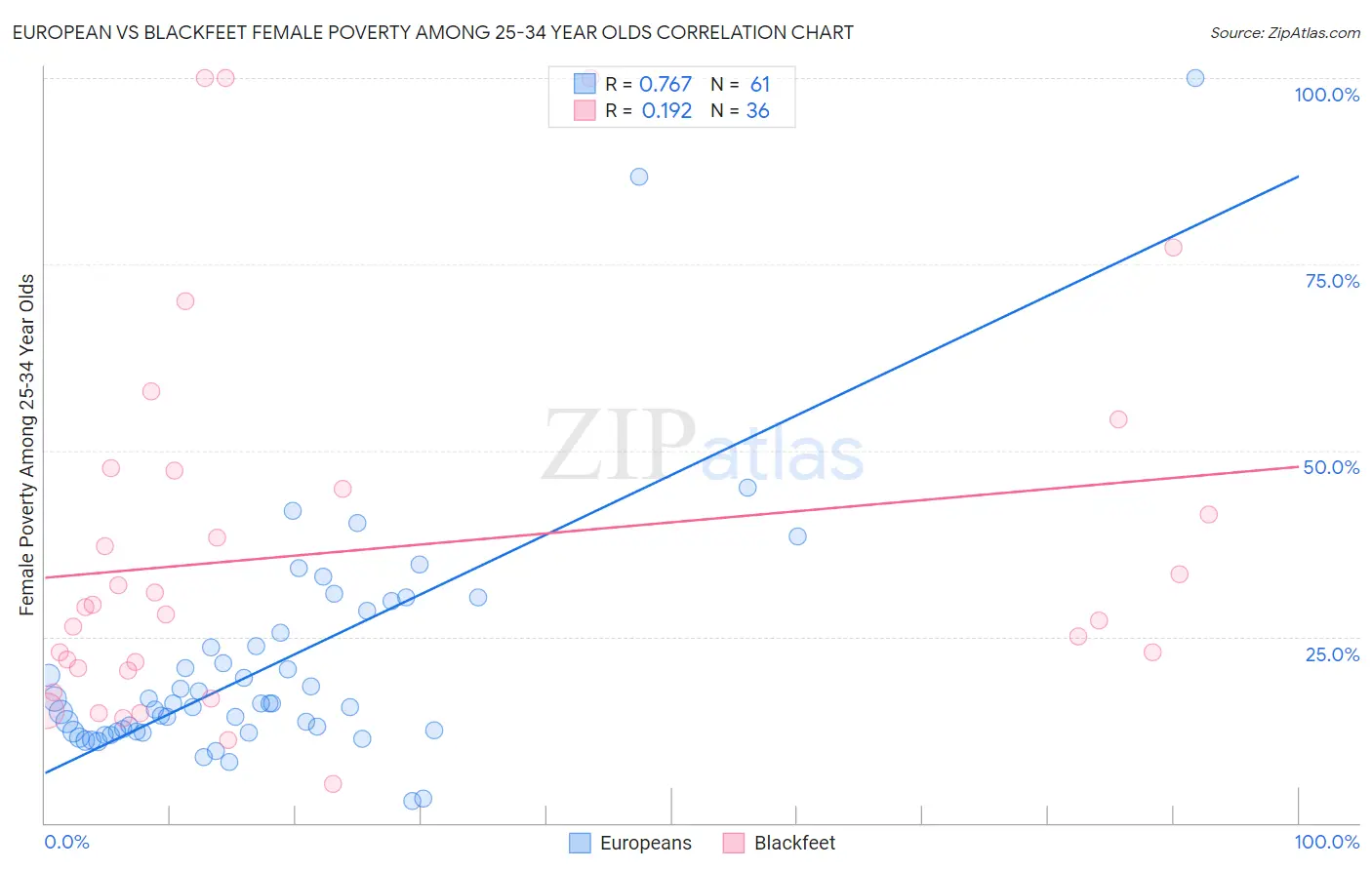 European vs Blackfeet Female Poverty Among 25-34 Year Olds