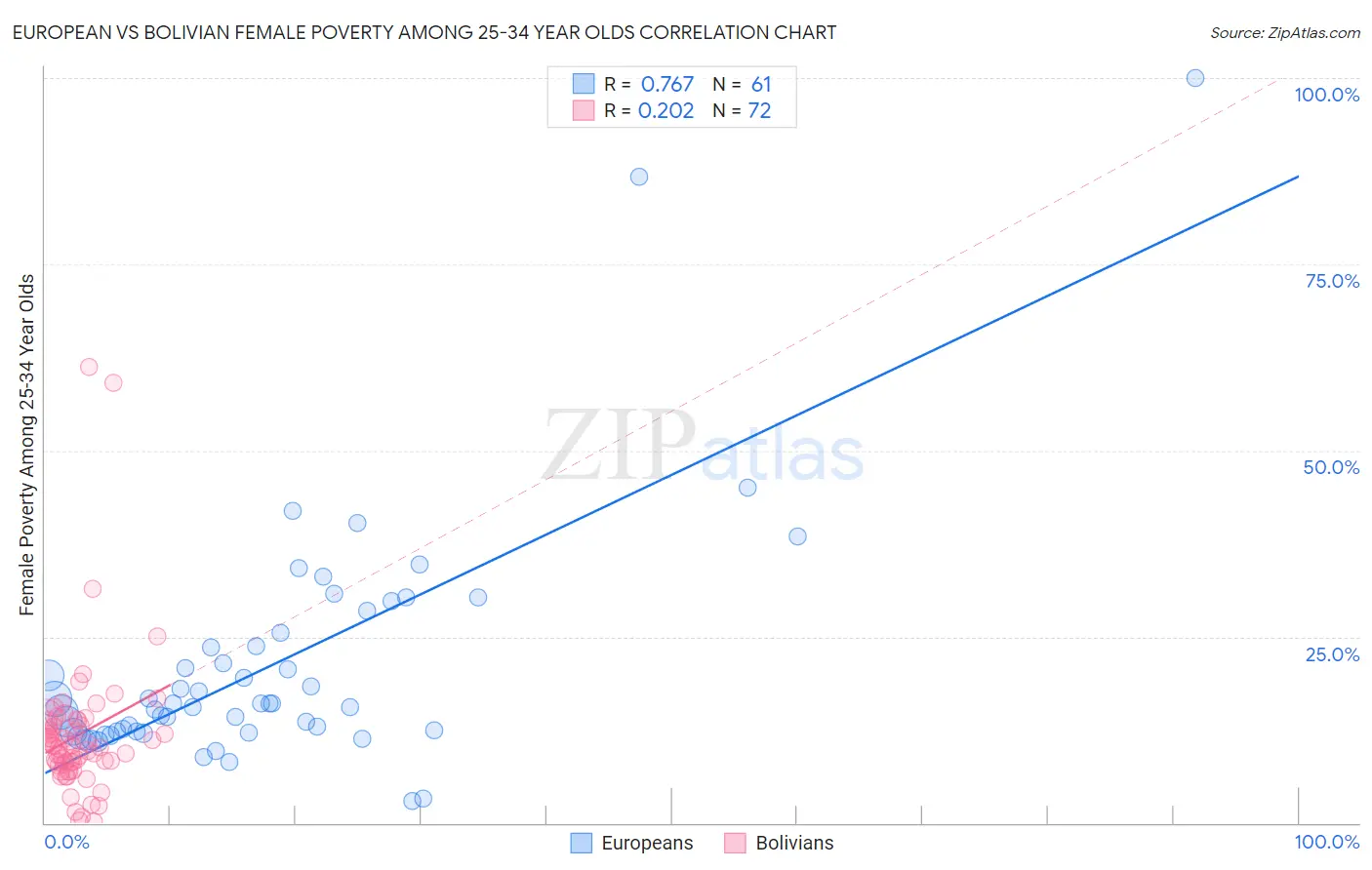 European vs Bolivian Female Poverty Among 25-34 Year Olds