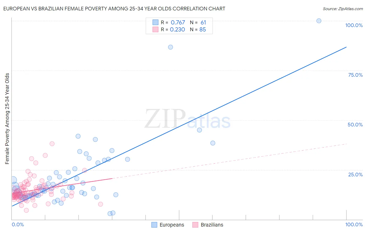 European vs Brazilian Female Poverty Among 25-34 Year Olds