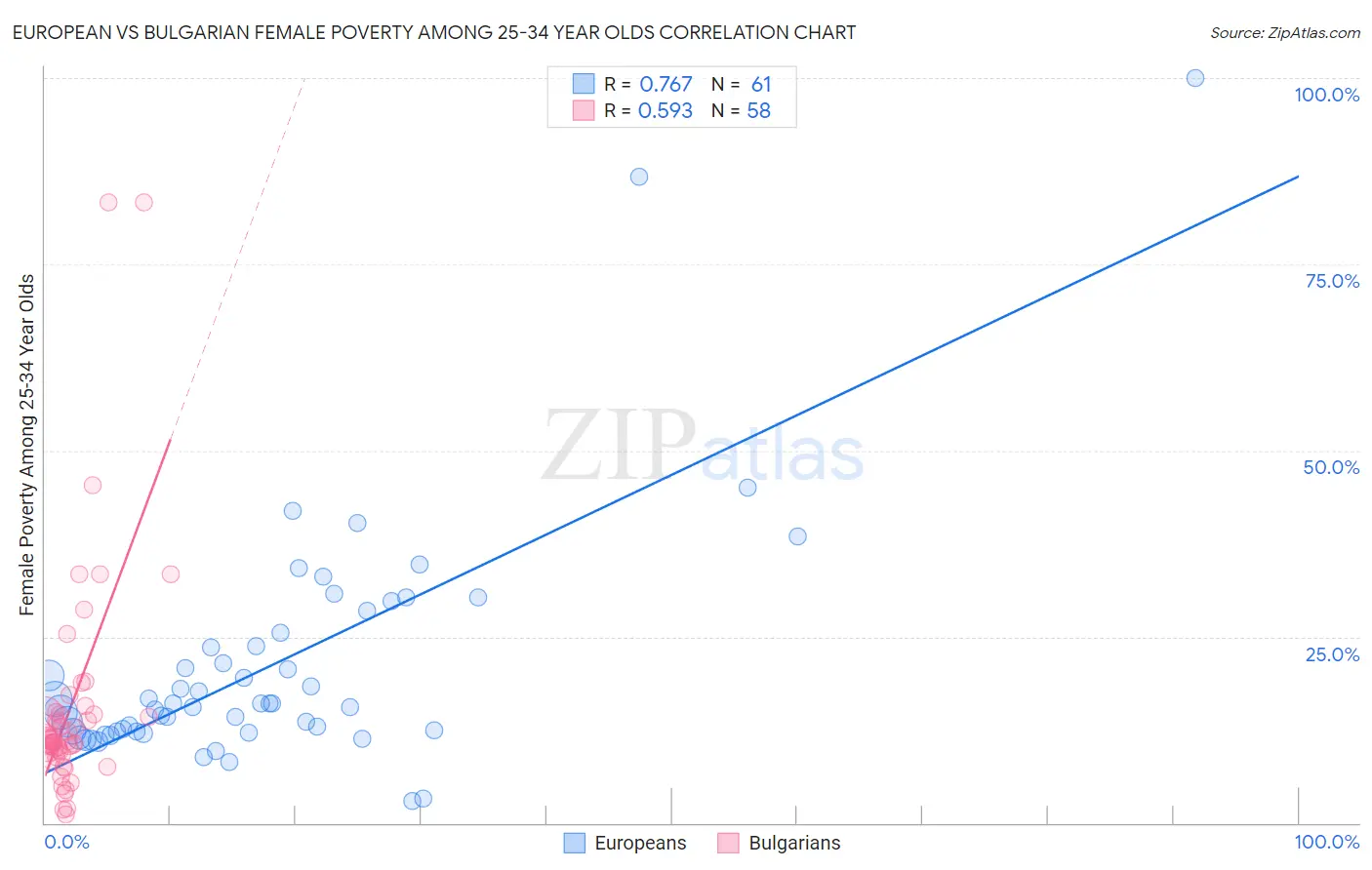 European vs Bulgarian Female Poverty Among 25-34 Year Olds