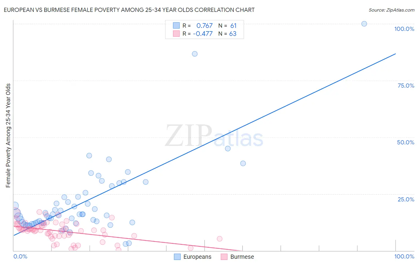 European vs Burmese Female Poverty Among 25-34 Year Olds
