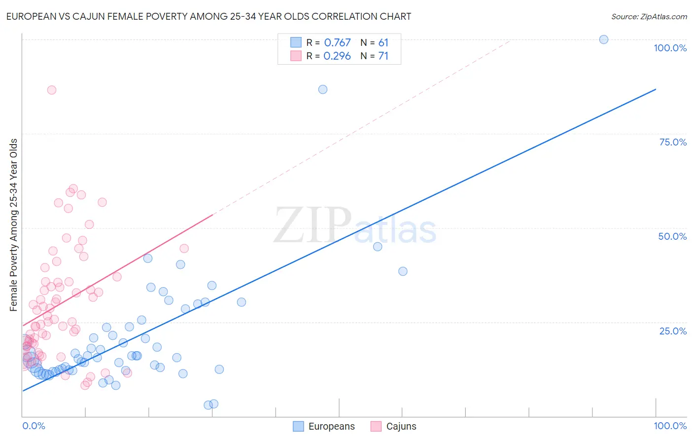 European vs Cajun Female Poverty Among 25-34 Year Olds