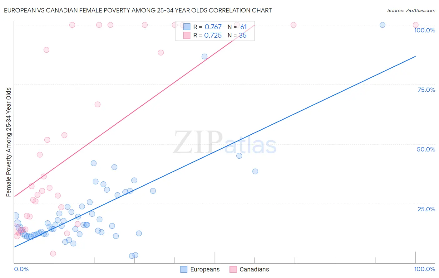 European vs Canadian Female Poverty Among 25-34 Year Olds