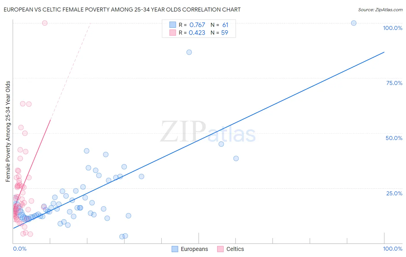 European vs Celtic Female Poverty Among 25-34 Year Olds