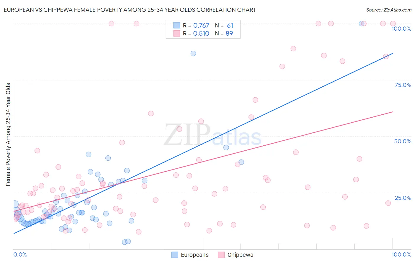 European vs Chippewa Female Poverty Among 25-34 Year Olds