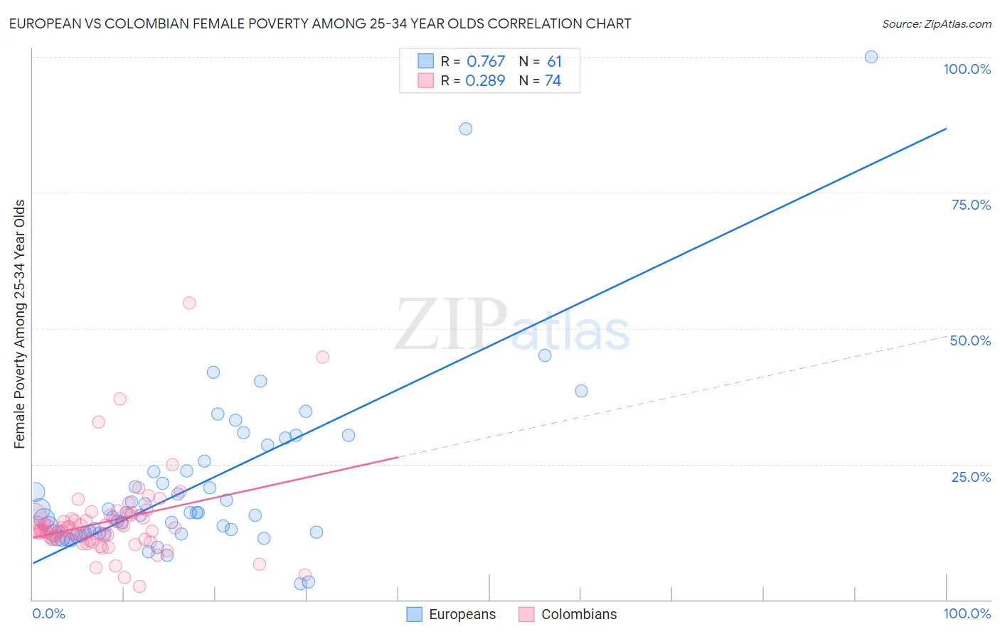 European vs Colombian Female Poverty Among 25-34 Year Olds