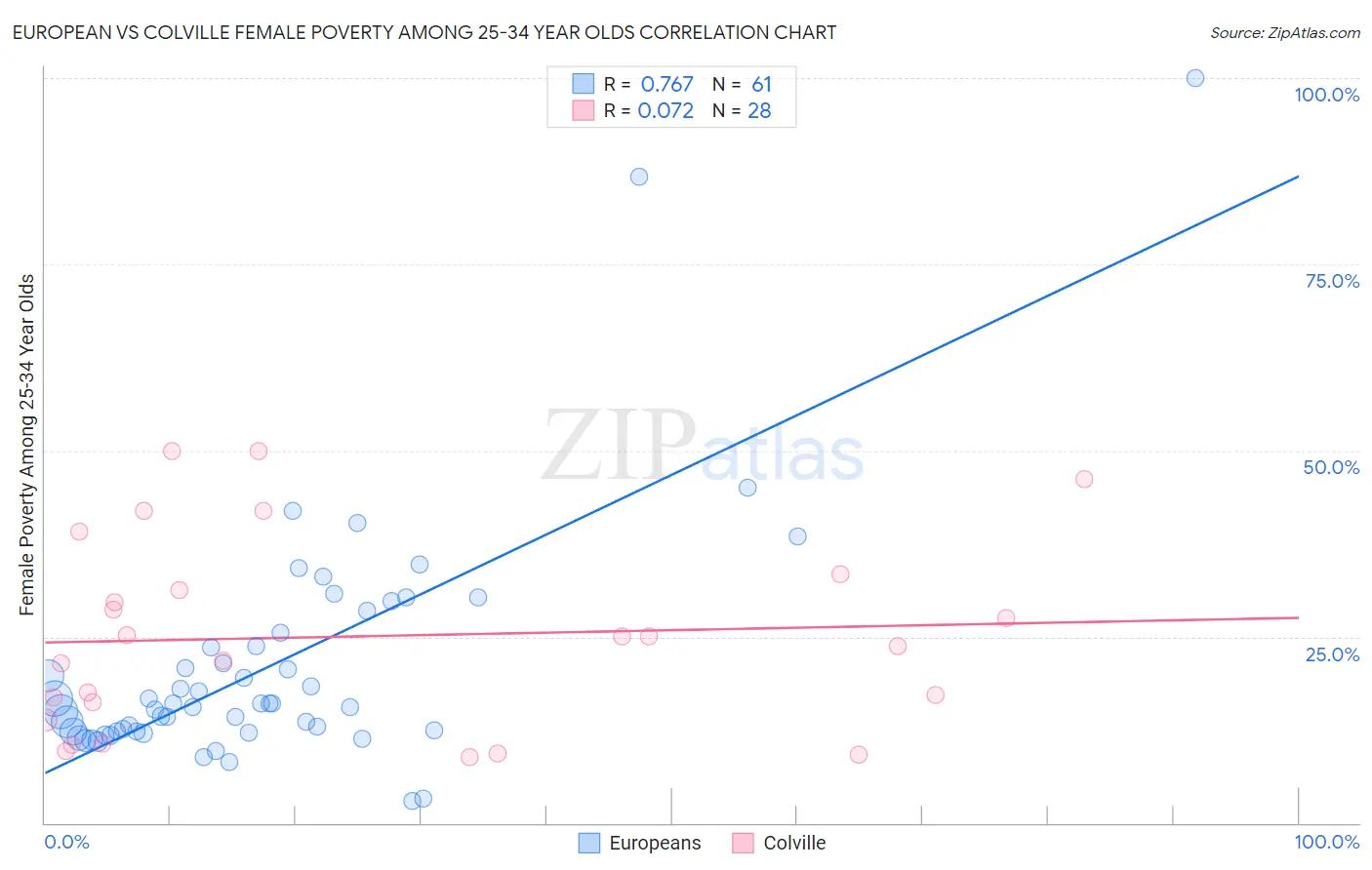 European vs Colville Female Poverty Among 25-34 Year Olds