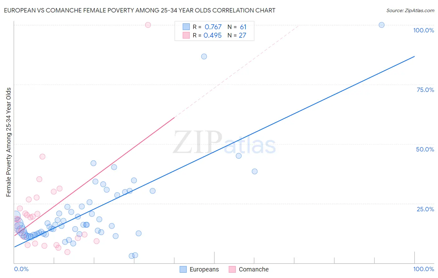 European vs Comanche Female Poverty Among 25-34 Year Olds