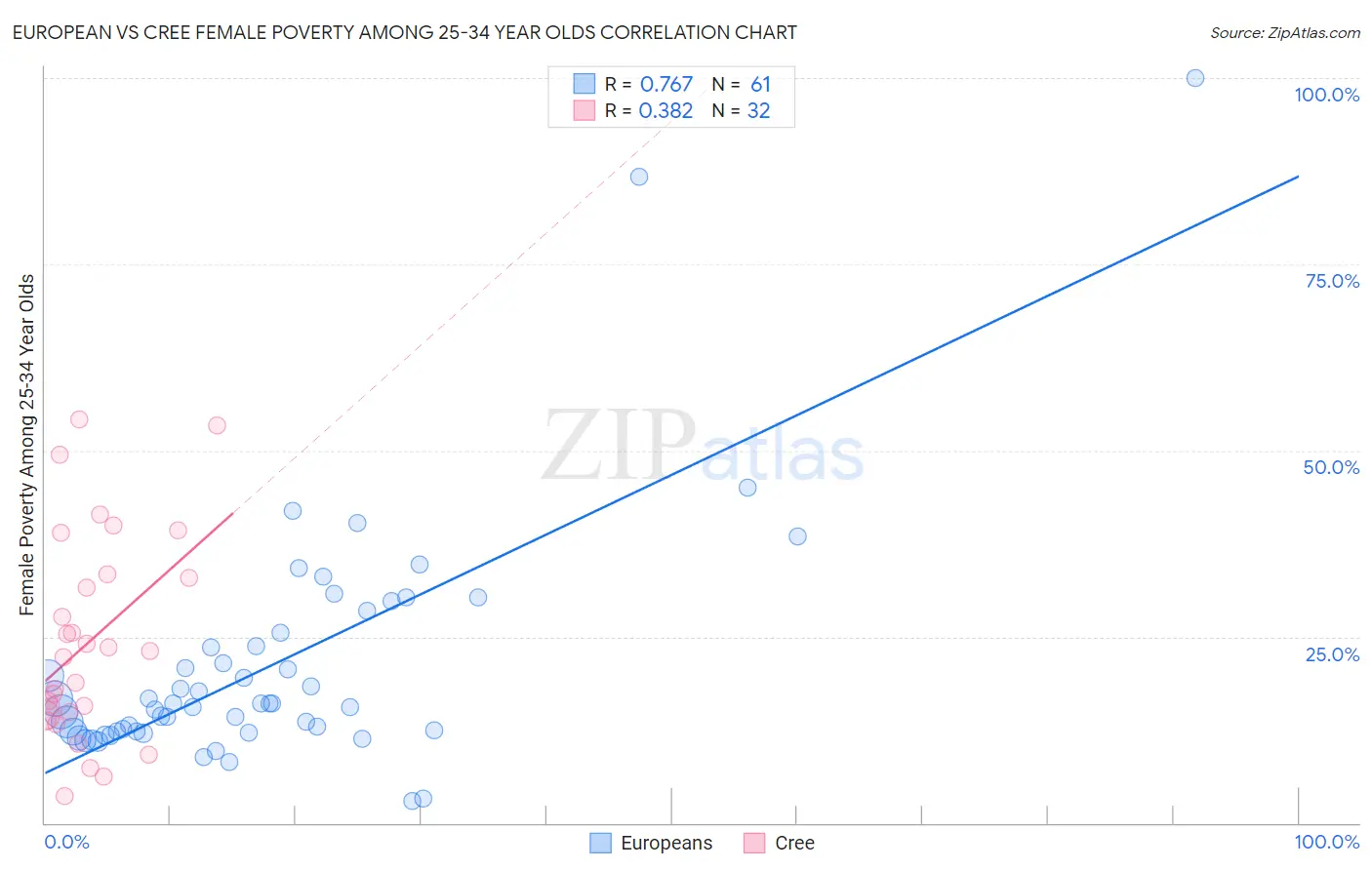 European vs Cree Female Poverty Among 25-34 Year Olds