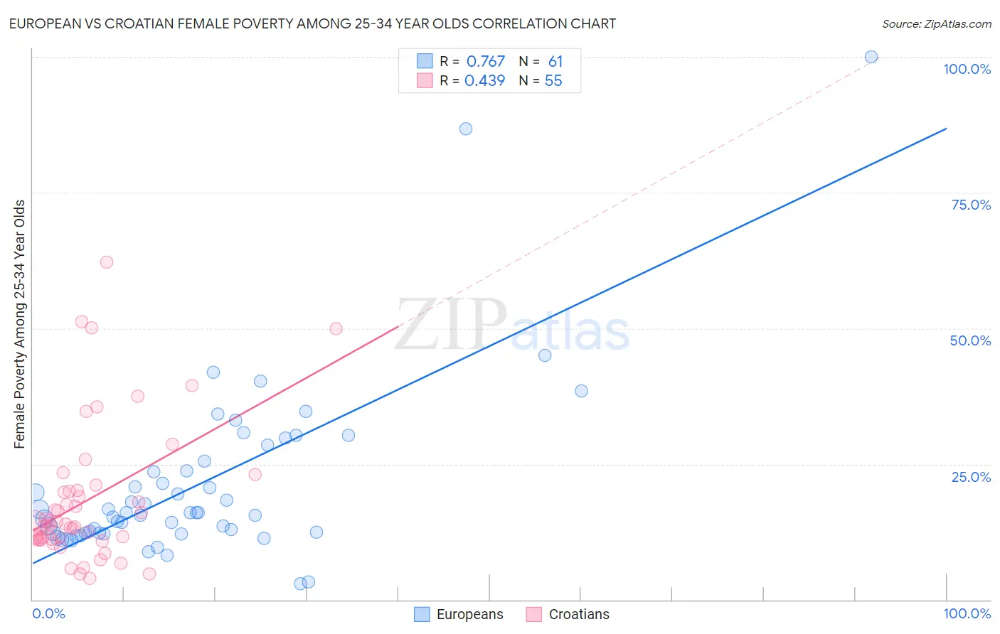 European vs Croatian Female Poverty Among 25-34 Year Olds