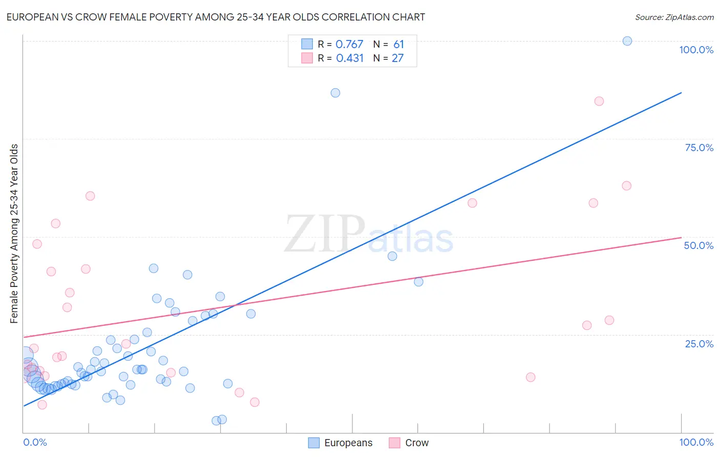 European vs Crow Female Poverty Among 25-34 Year Olds