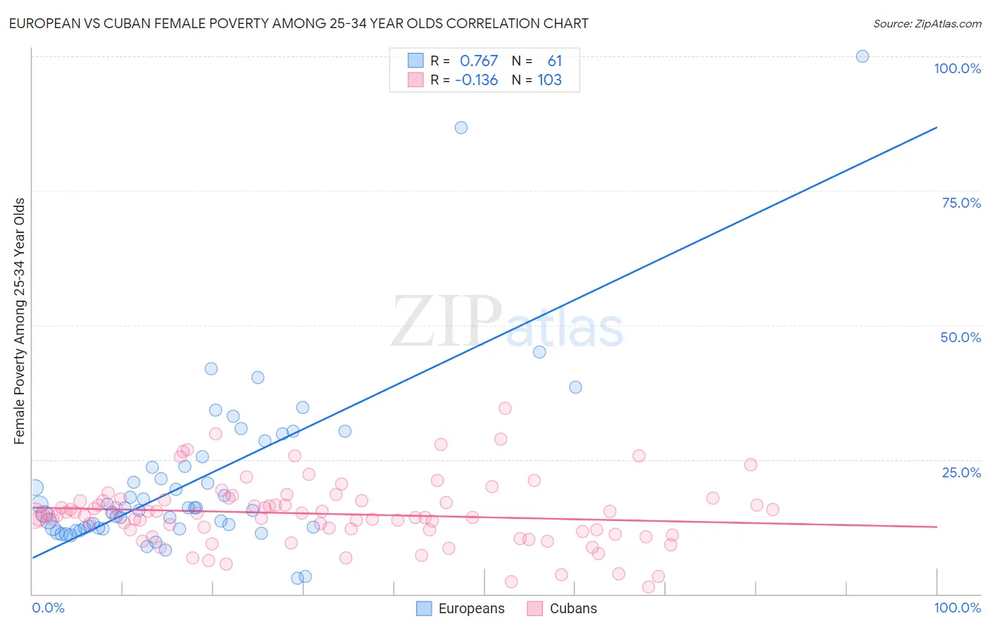 European vs Cuban Female Poverty Among 25-34 Year Olds