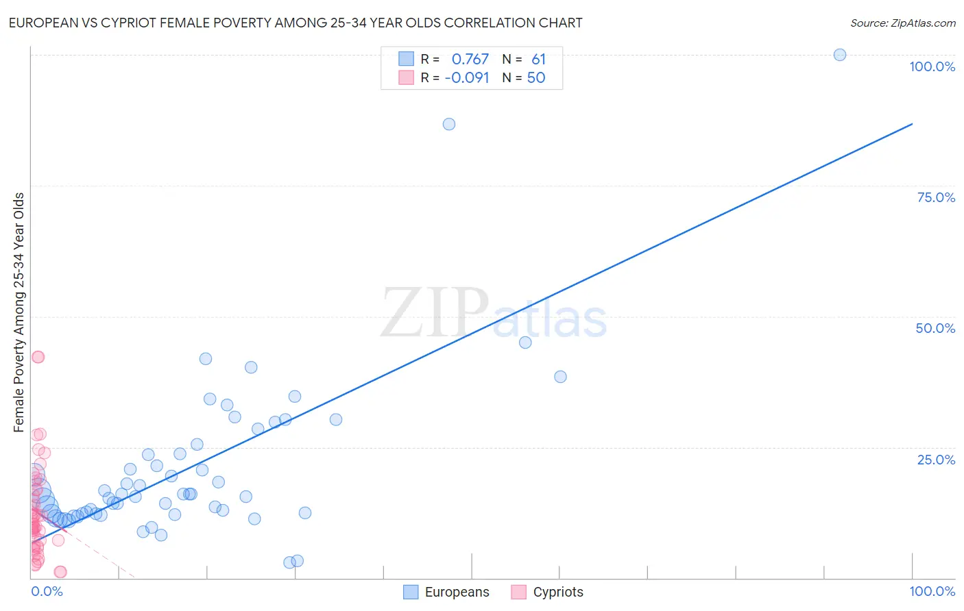 European vs Cypriot Female Poverty Among 25-34 Year Olds