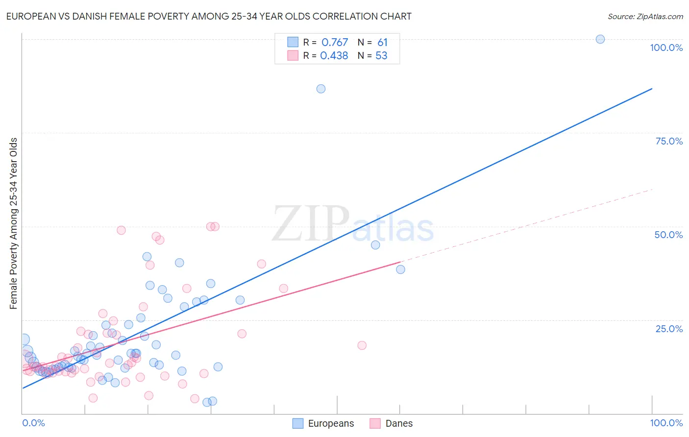 European vs Danish Female Poverty Among 25-34 Year Olds