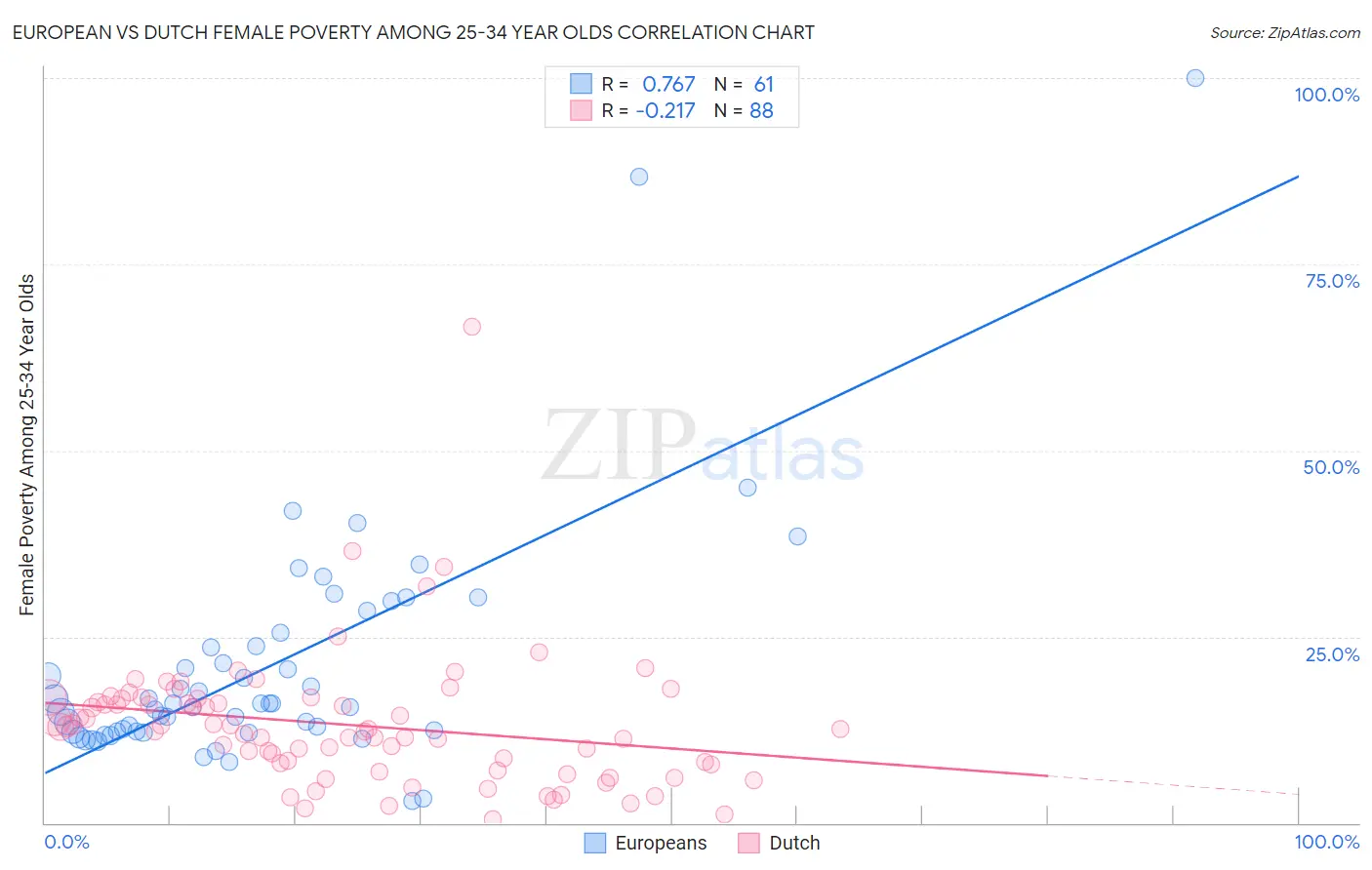European vs Dutch Female Poverty Among 25-34 Year Olds