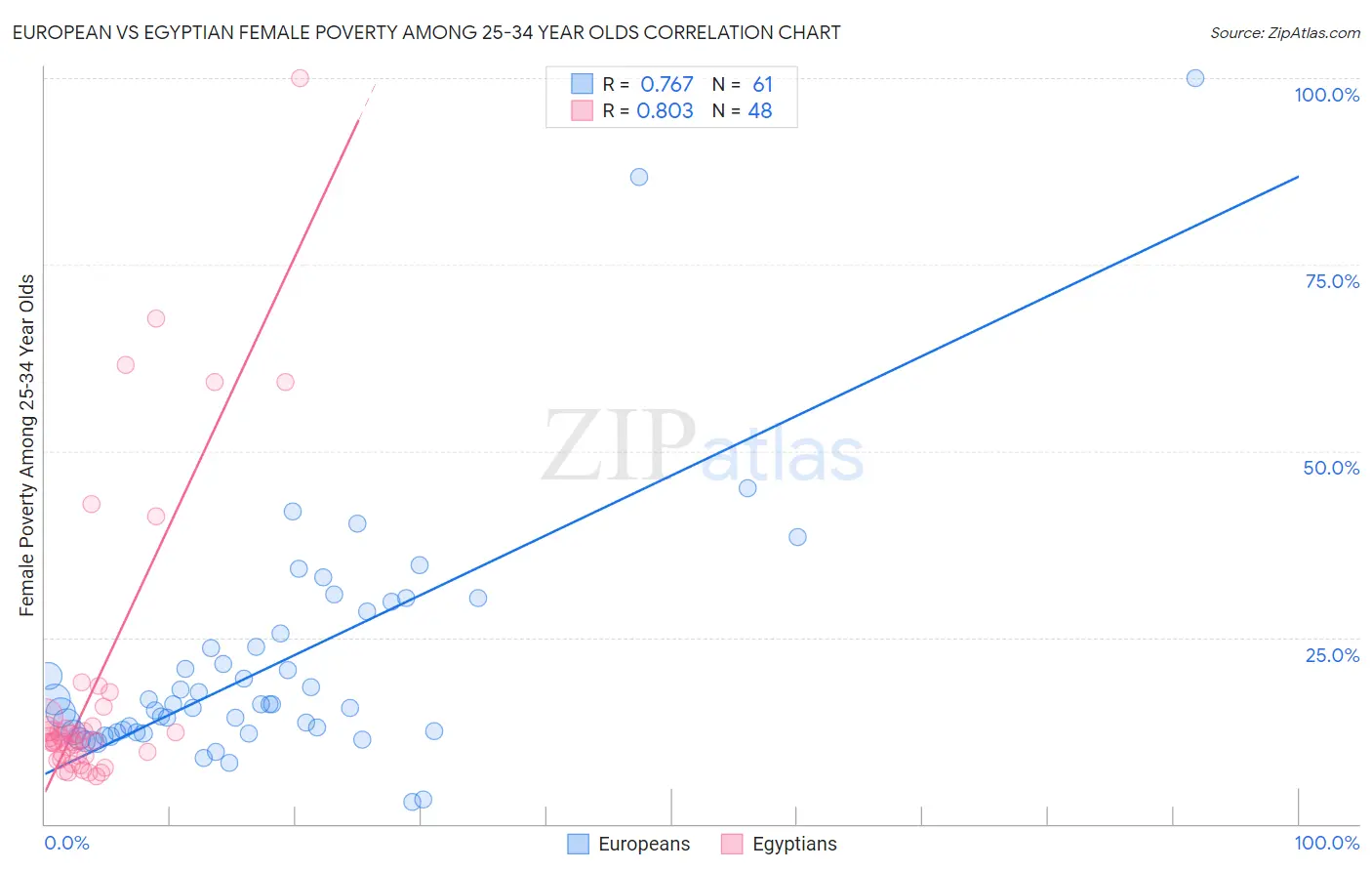 European vs Egyptian Female Poverty Among 25-34 Year Olds