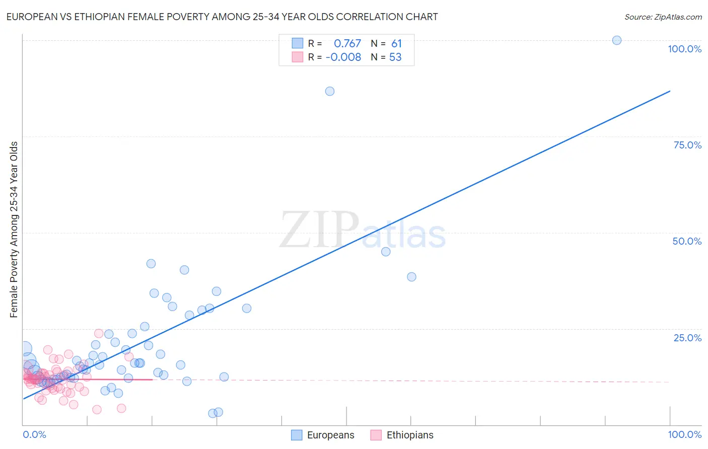 European vs Ethiopian Female Poverty Among 25-34 Year Olds