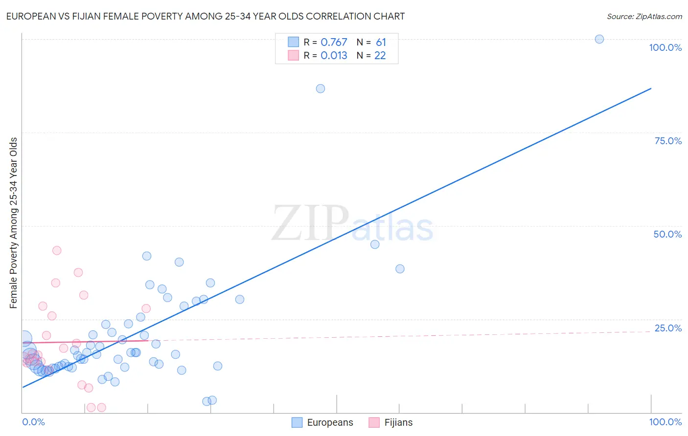 European vs Fijian Female Poverty Among 25-34 Year Olds