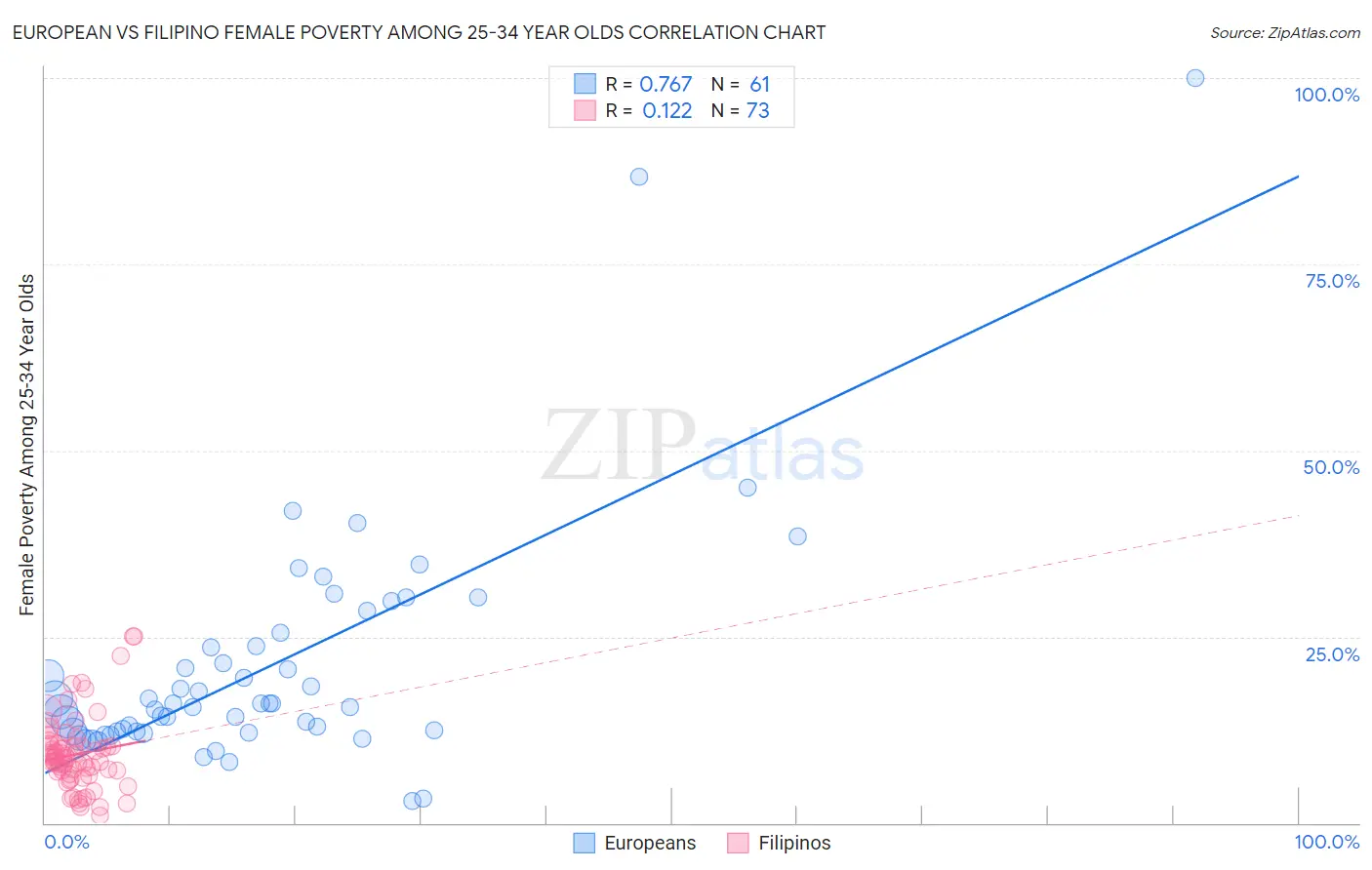 European vs Filipino Female Poverty Among 25-34 Year Olds