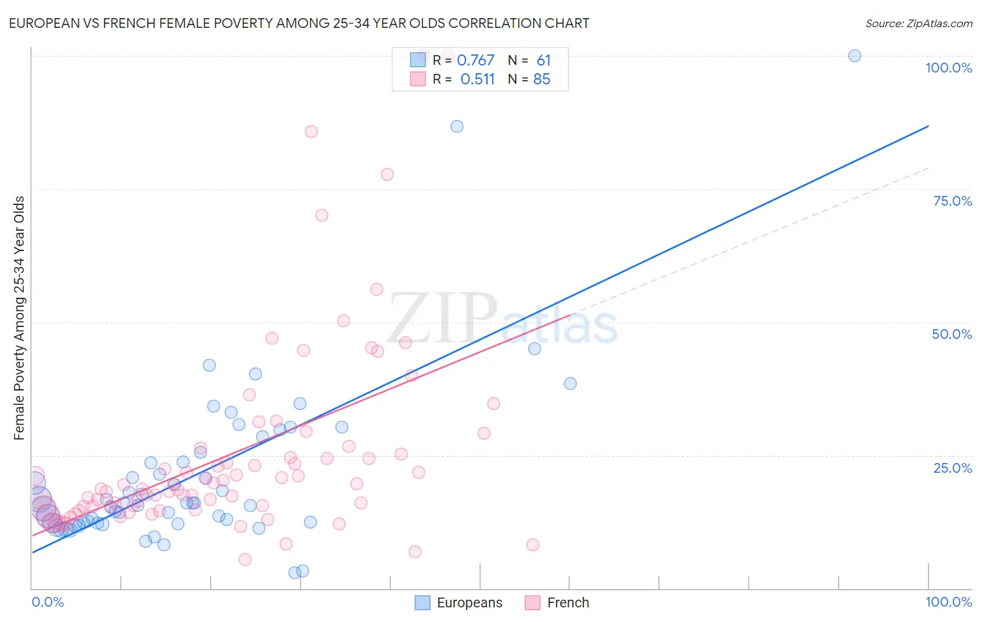 European vs French Female Poverty Among 25-34 Year Olds