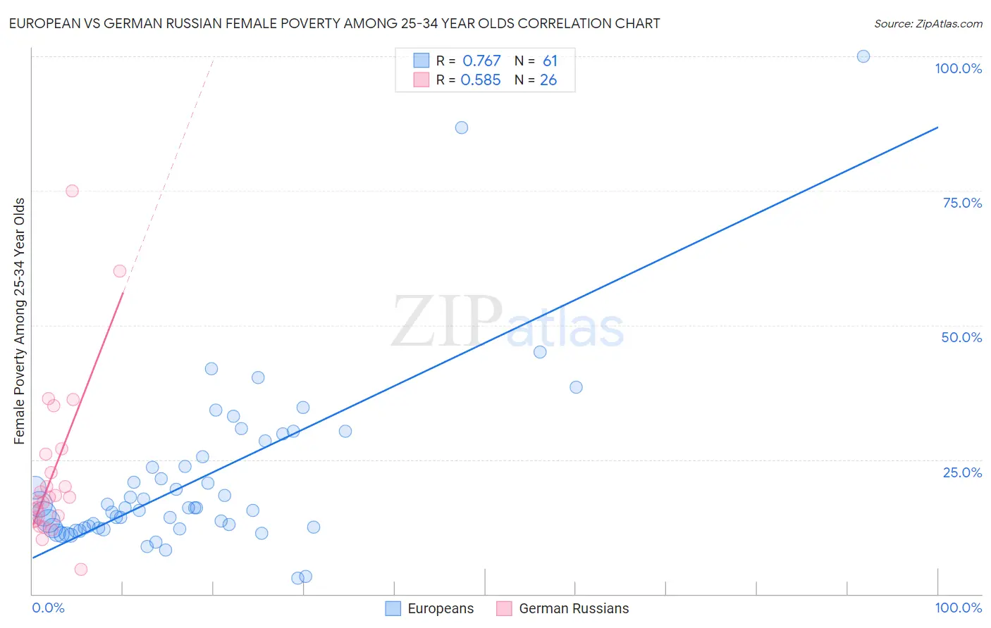 European vs German Russian Female Poverty Among 25-34 Year Olds