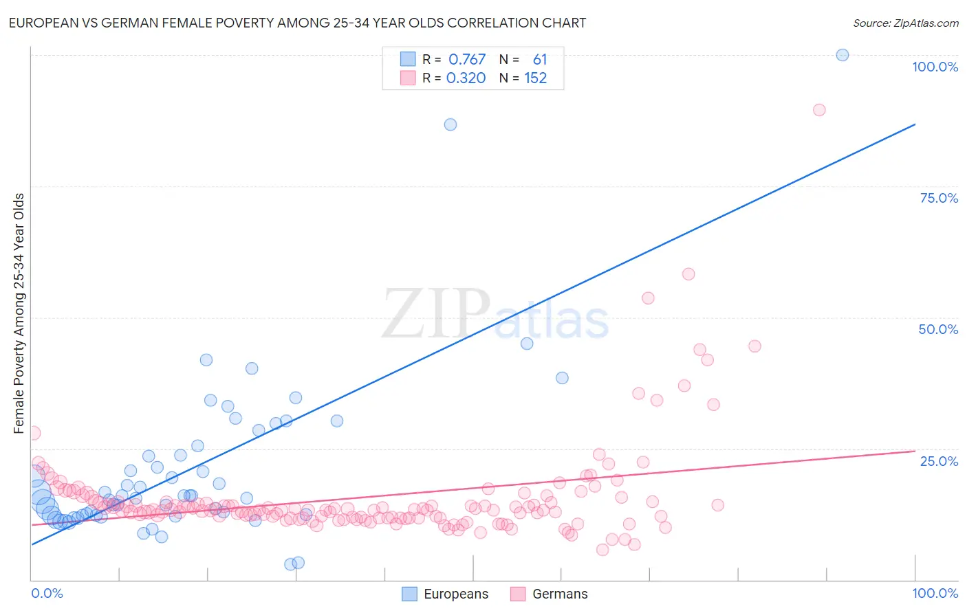 European vs German Female Poverty Among 25-34 Year Olds