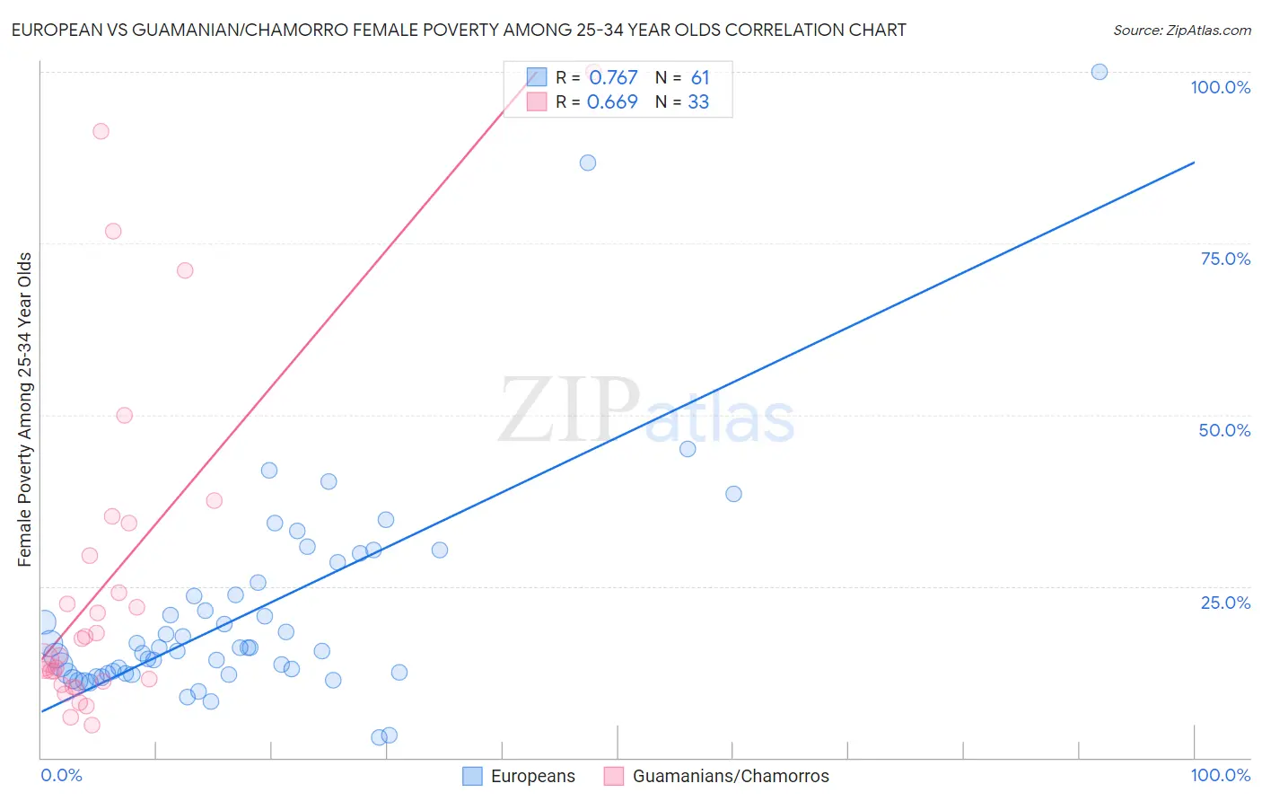 European vs Guamanian/Chamorro Female Poverty Among 25-34 Year Olds