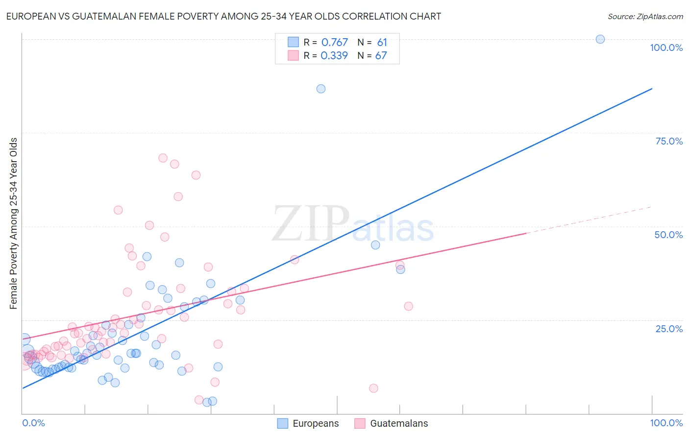 European vs Guatemalan Female Poverty Among 25-34 Year Olds