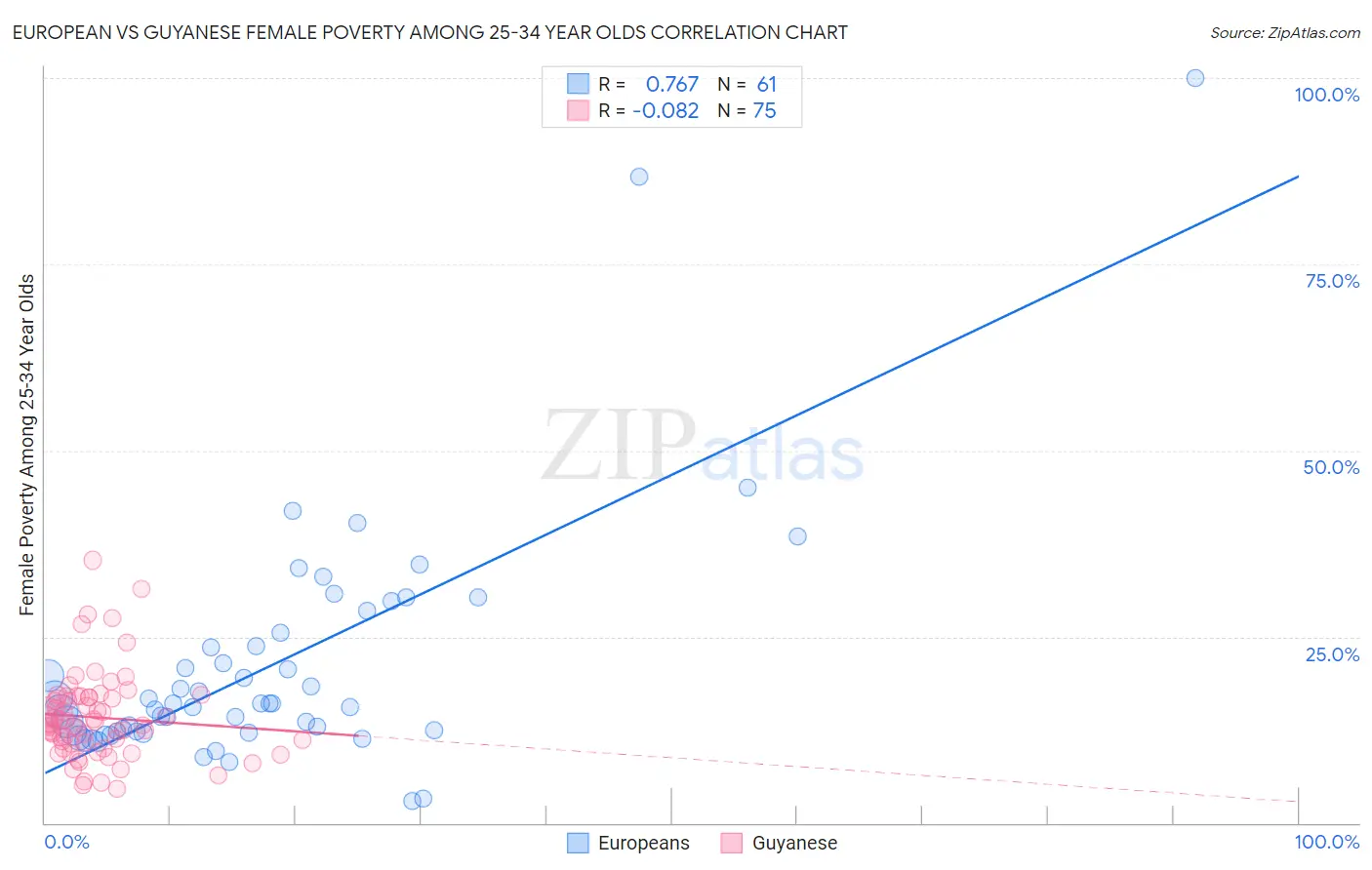 European vs Guyanese Female Poverty Among 25-34 Year Olds