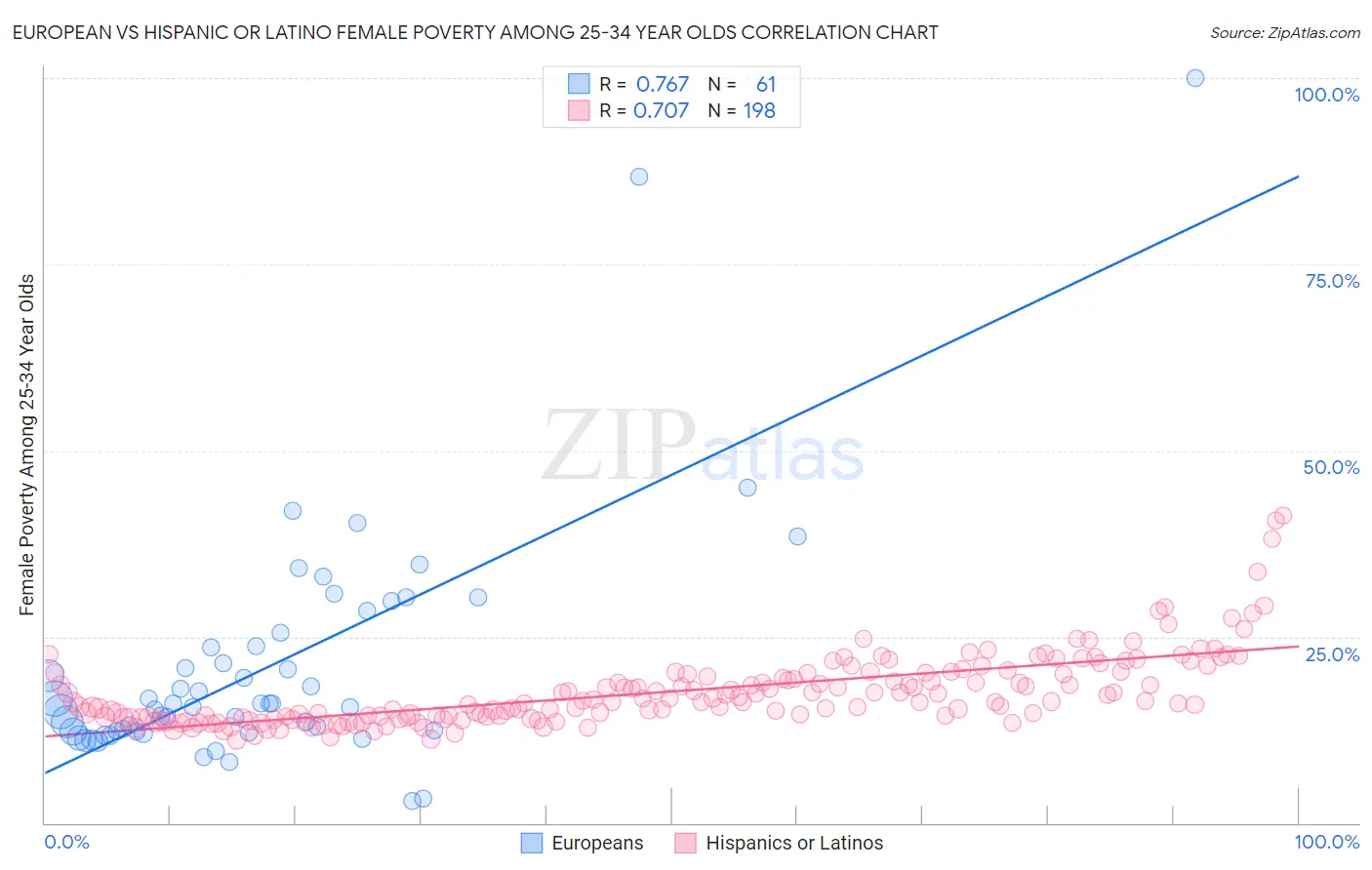 European vs Hispanic or Latino Female Poverty Among 25-34 Year Olds