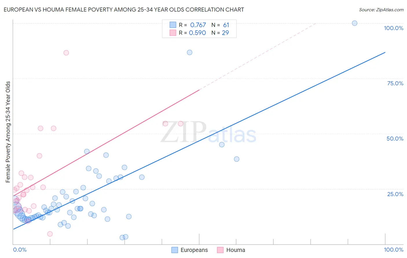 European vs Houma Female Poverty Among 25-34 Year Olds