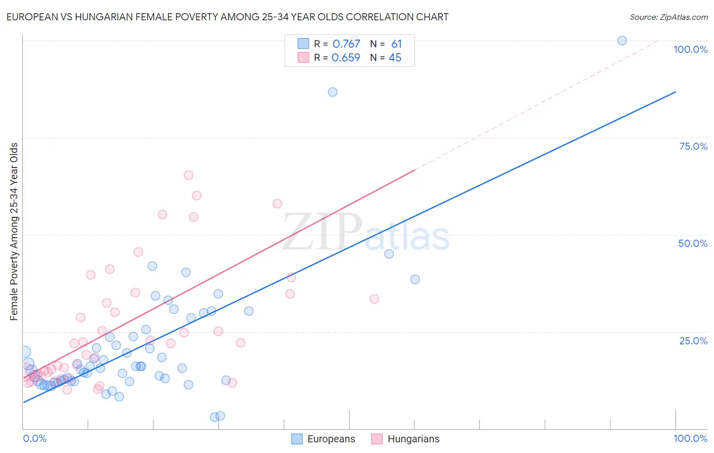 European vs Hungarian Female Poverty Among 25-34 Year Olds