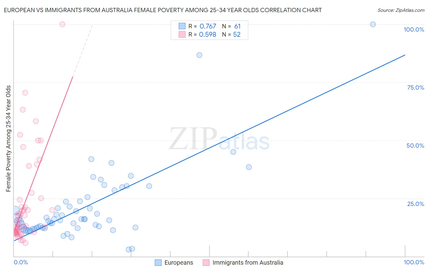 European vs Immigrants from Australia Female Poverty Among 25-34 Year Olds