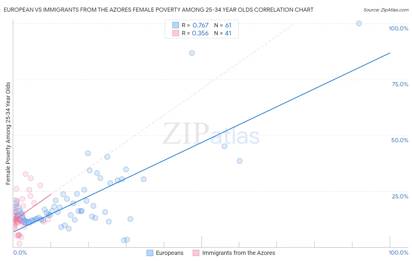 European vs Immigrants from the Azores Female Poverty Among 25-34 Year Olds