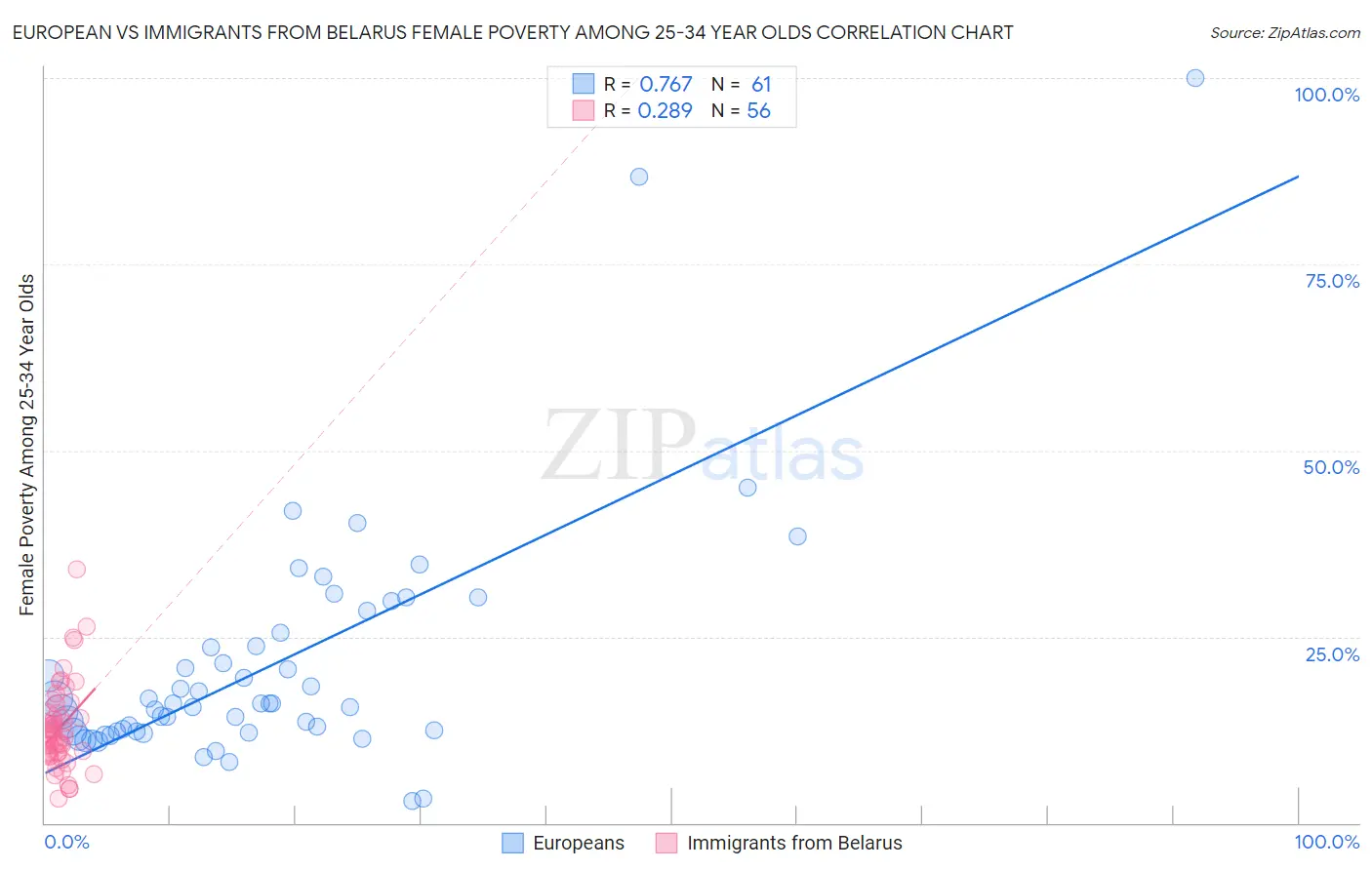 European vs Immigrants from Belarus Female Poverty Among 25-34 Year Olds