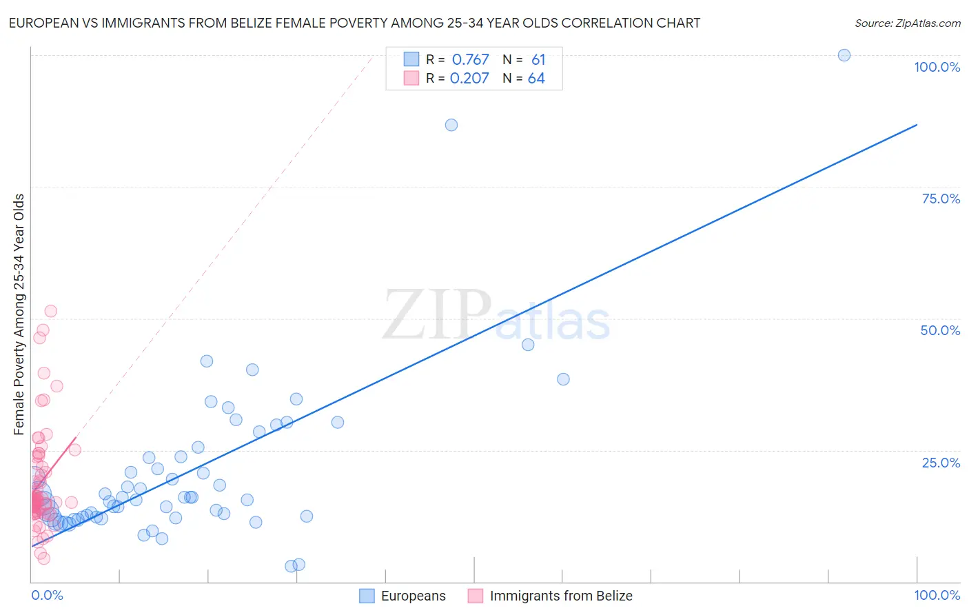 European vs Immigrants from Belize Female Poverty Among 25-34 Year Olds