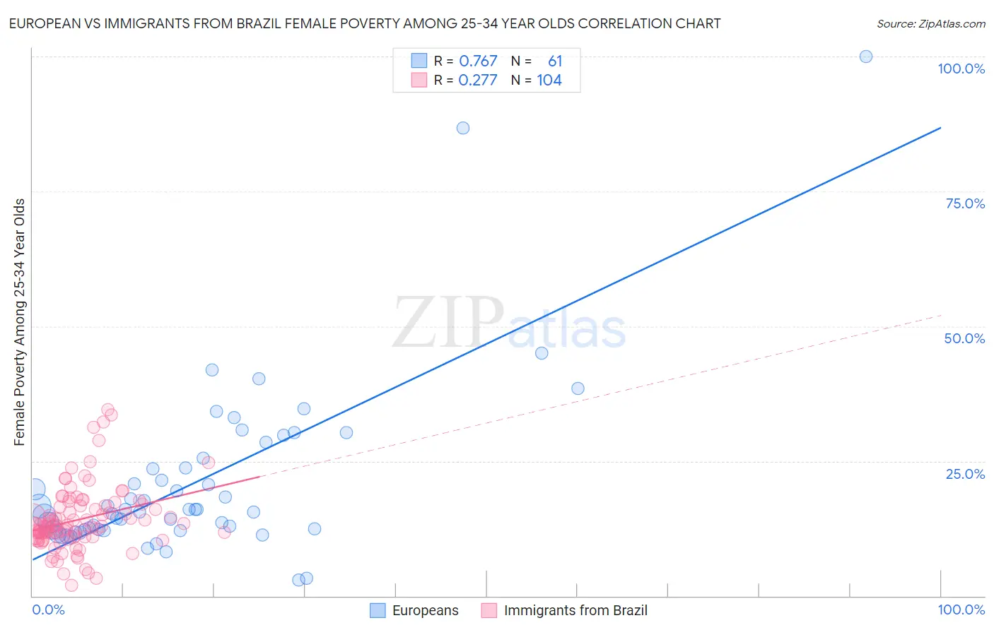European vs Immigrants from Brazil Female Poverty Among 25-34 Year Olds
