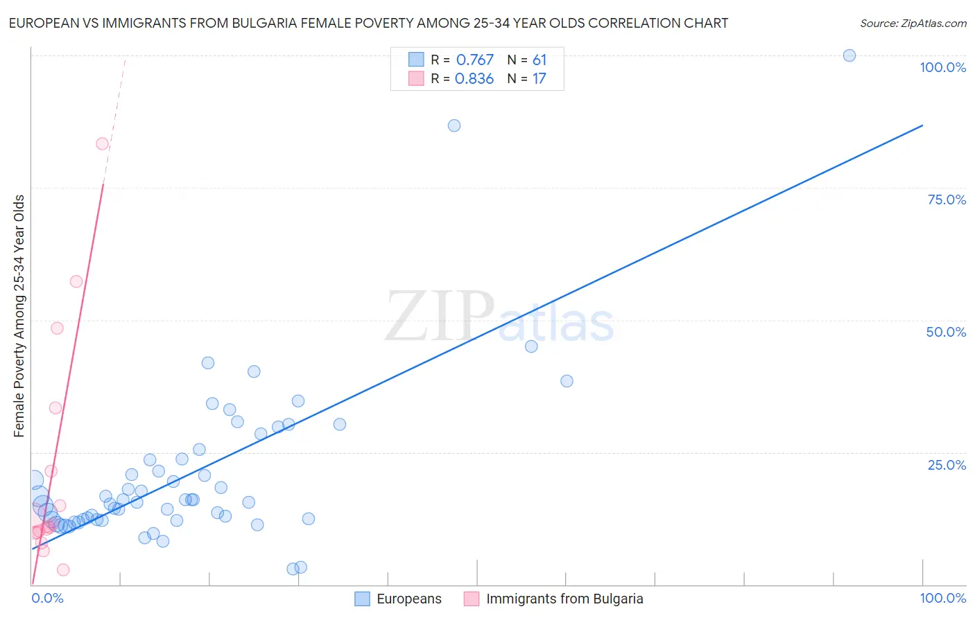 European vs Immigrants from Bulgaria Female Poverty Among 25-34 Year Olds