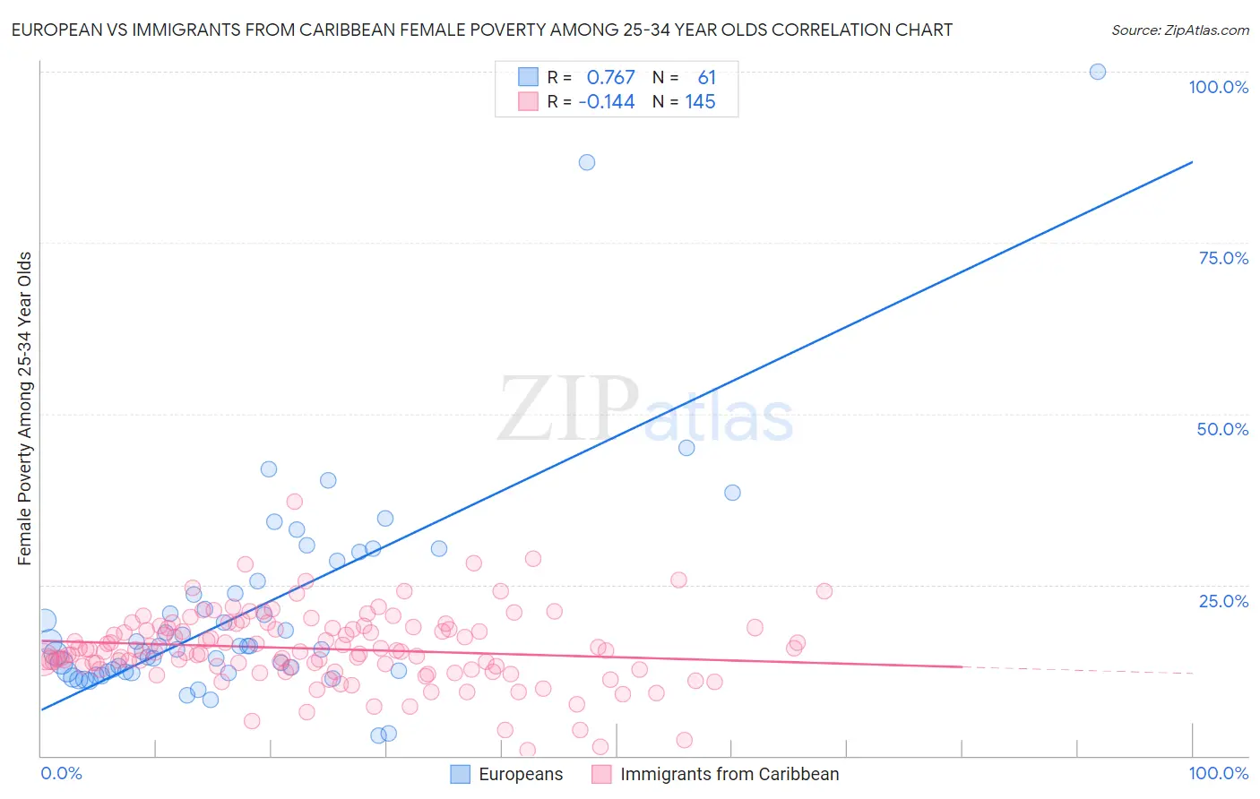 European vs Immigrants from Caribbean Female Poverty Among 25-34 Year Olds