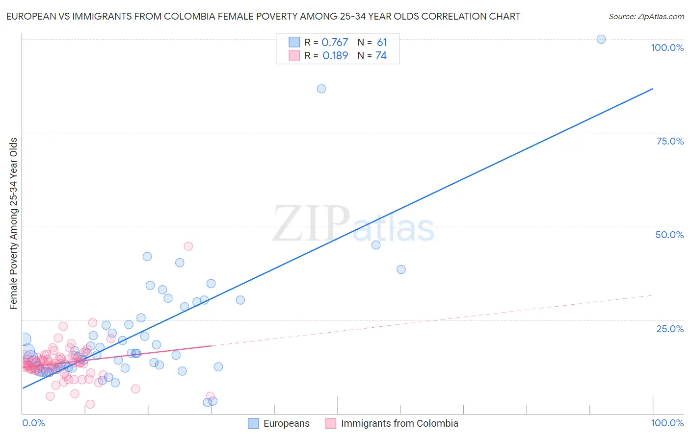 European vs Immigrants from Colombia Female Poverty Among 25-34 Year Olds