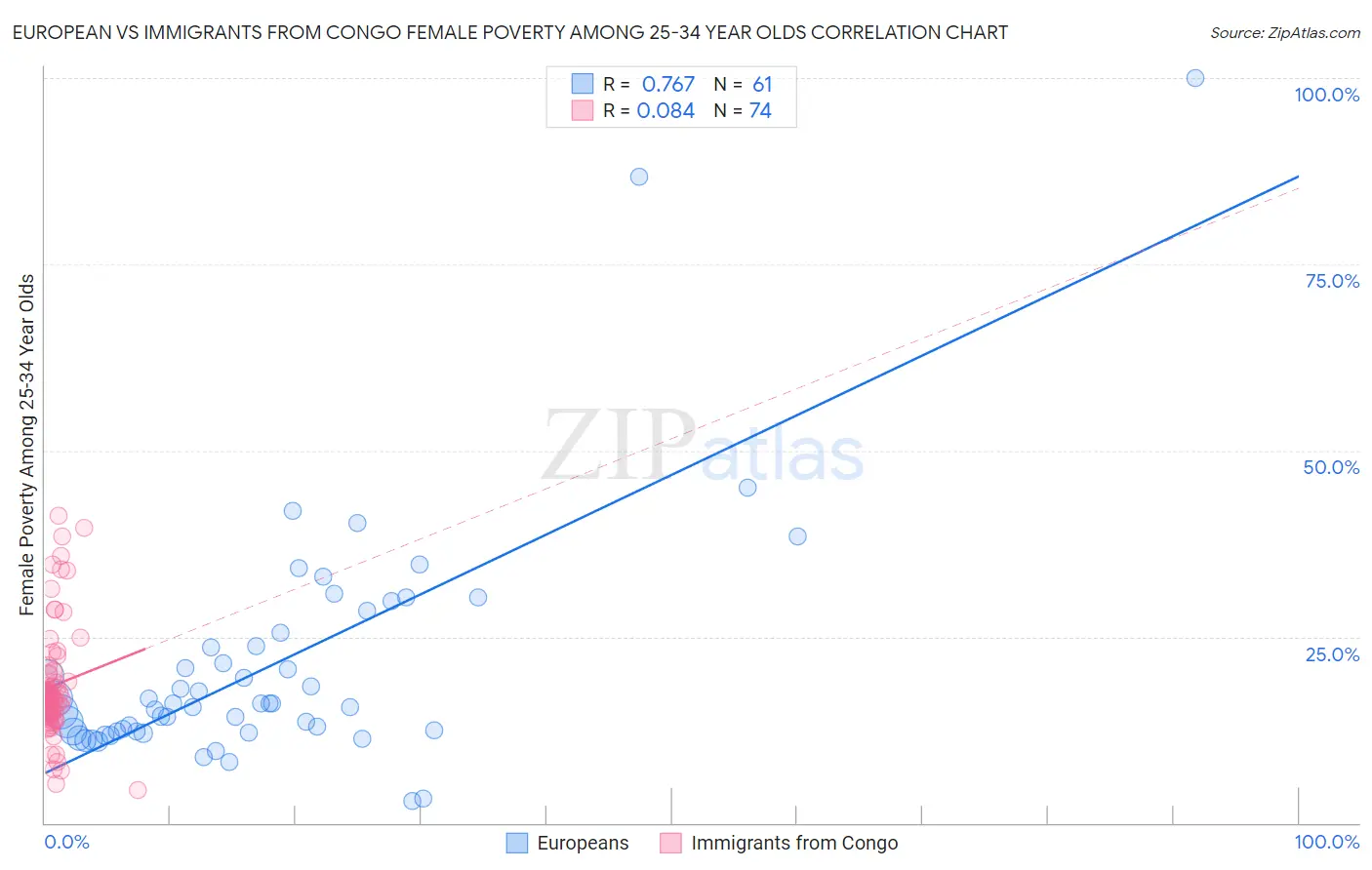 European vs Immigrants from Congo Female Poverty Among 25-34 Year Olds
