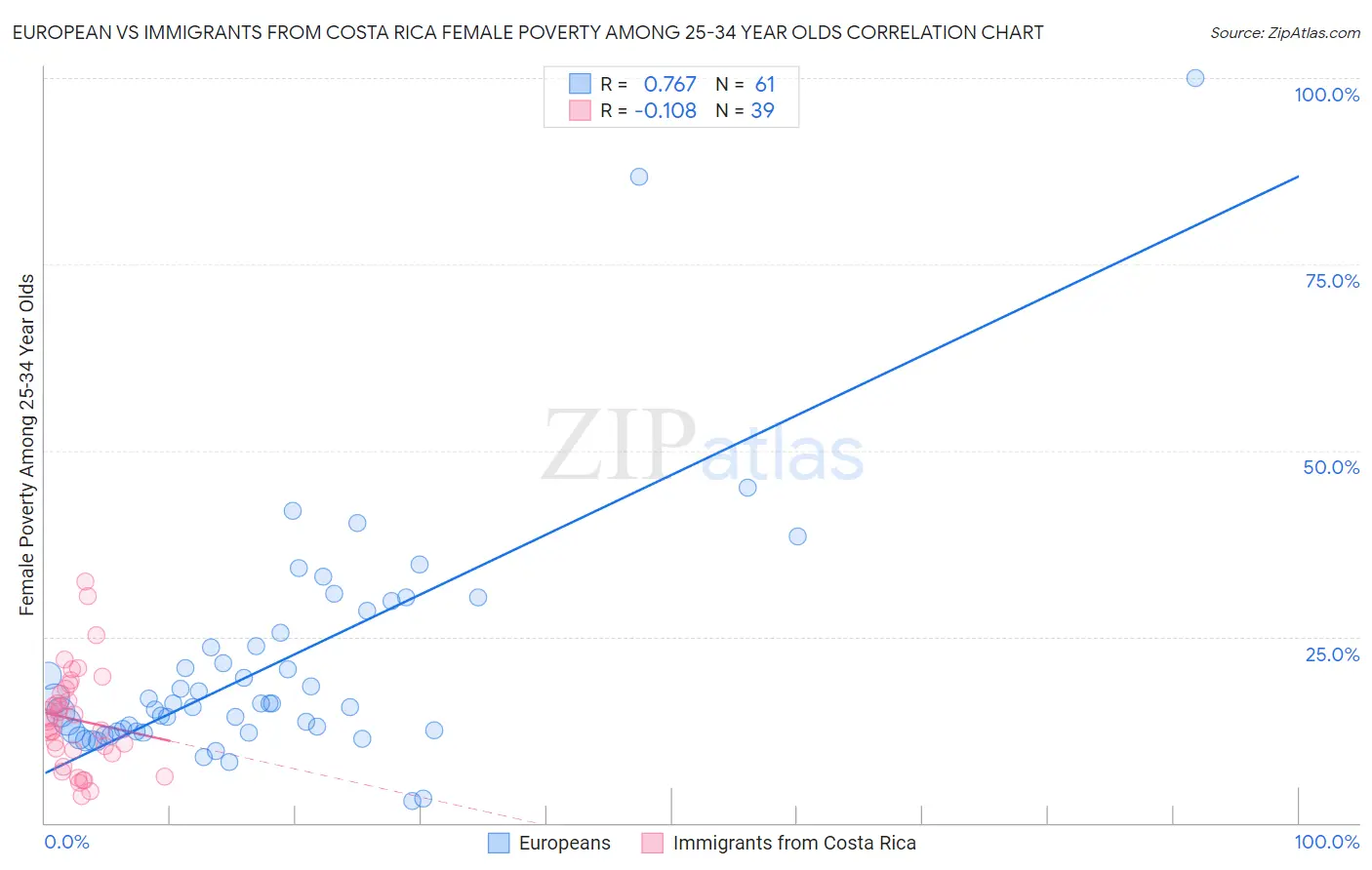 European vs Immigrants from Costa Rica Female Poverty Among 25-34 Year Olds