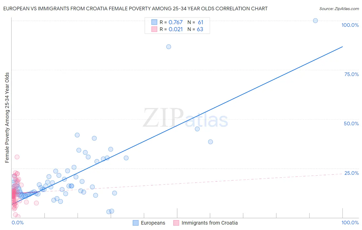 European vs Immigrants from Croatia Female Poverty Among 25-34 Year Olds