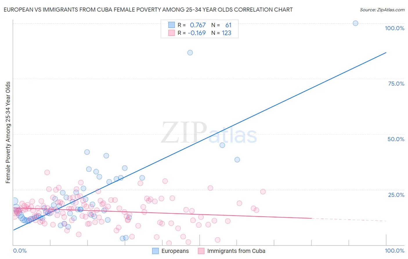 European vs Immigrants from Cuba Female Poverty Among 25-34 Year Olds