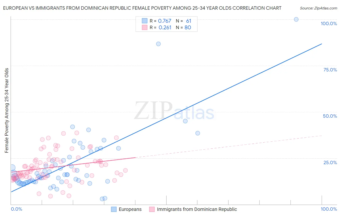 European vs Immigrants from Dominican Republic Female Poverty Among 25-34 Year Olds