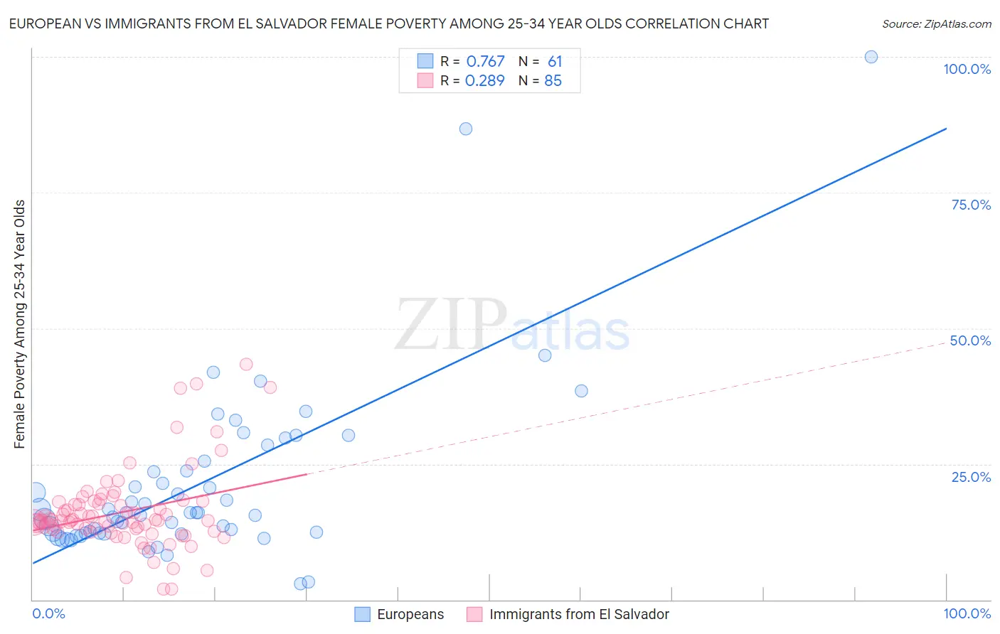 European vs Immigrants from El Salvador Female Poverty Among 25-34 Year Olds