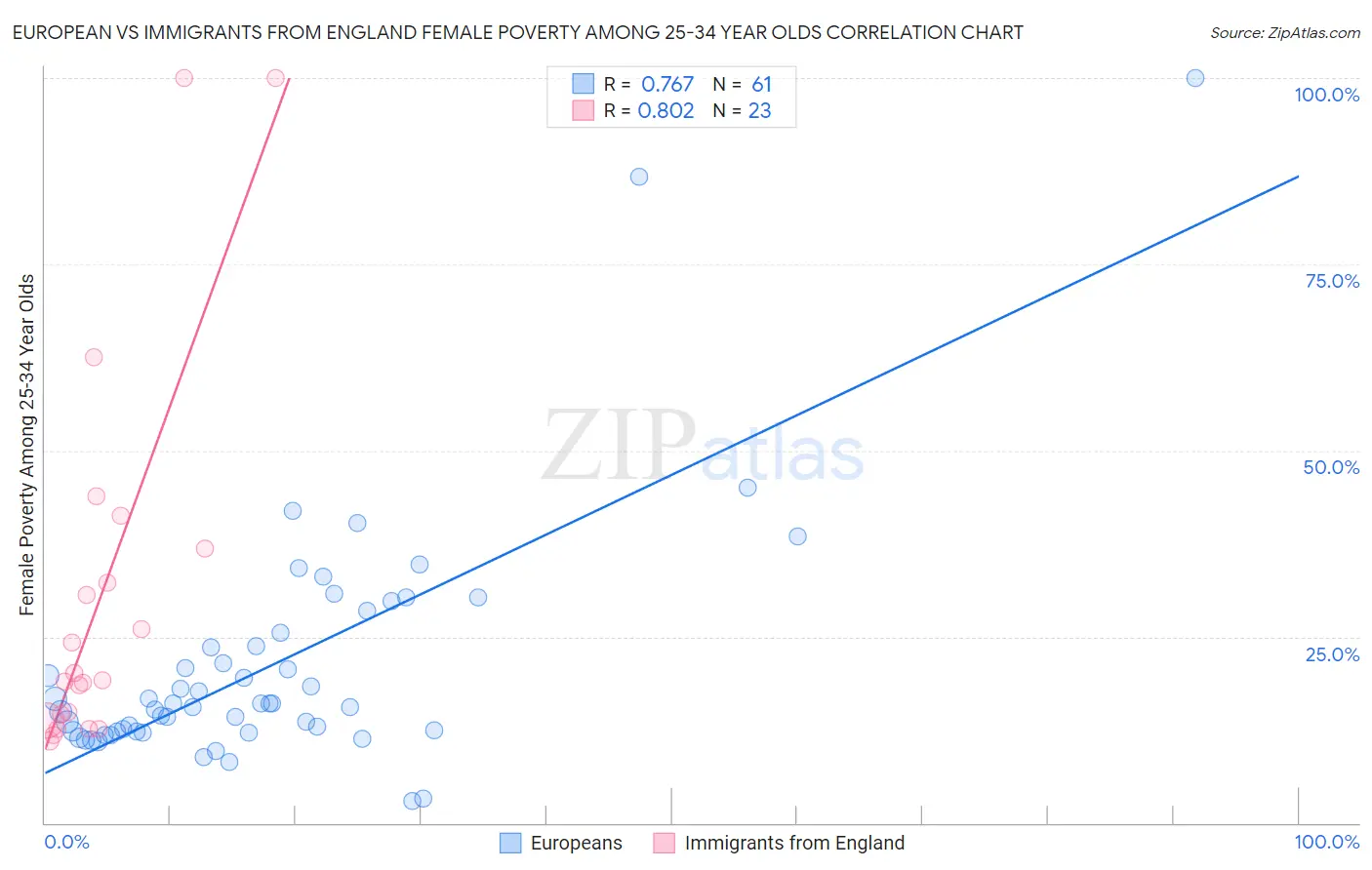 European vs Immigrants from England Female Poverty Among 25-34 Year Olds