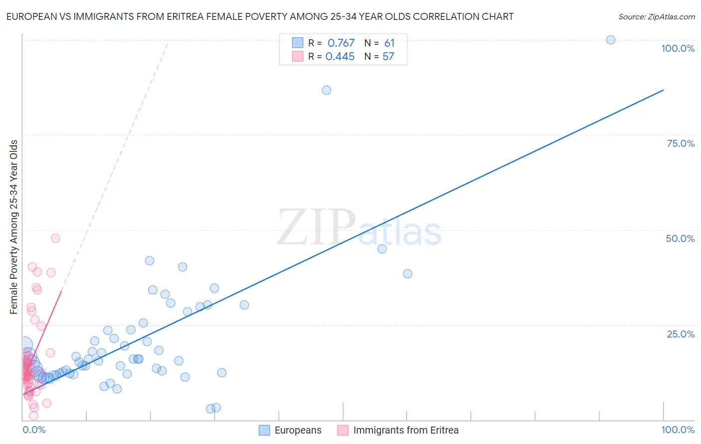 European vs Immigrants from Eritrea Female Poverty Among 25-34 Year Olds